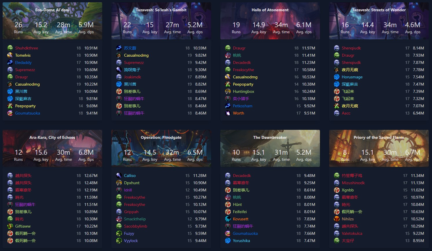 Top Logs M+ 2025-08-04