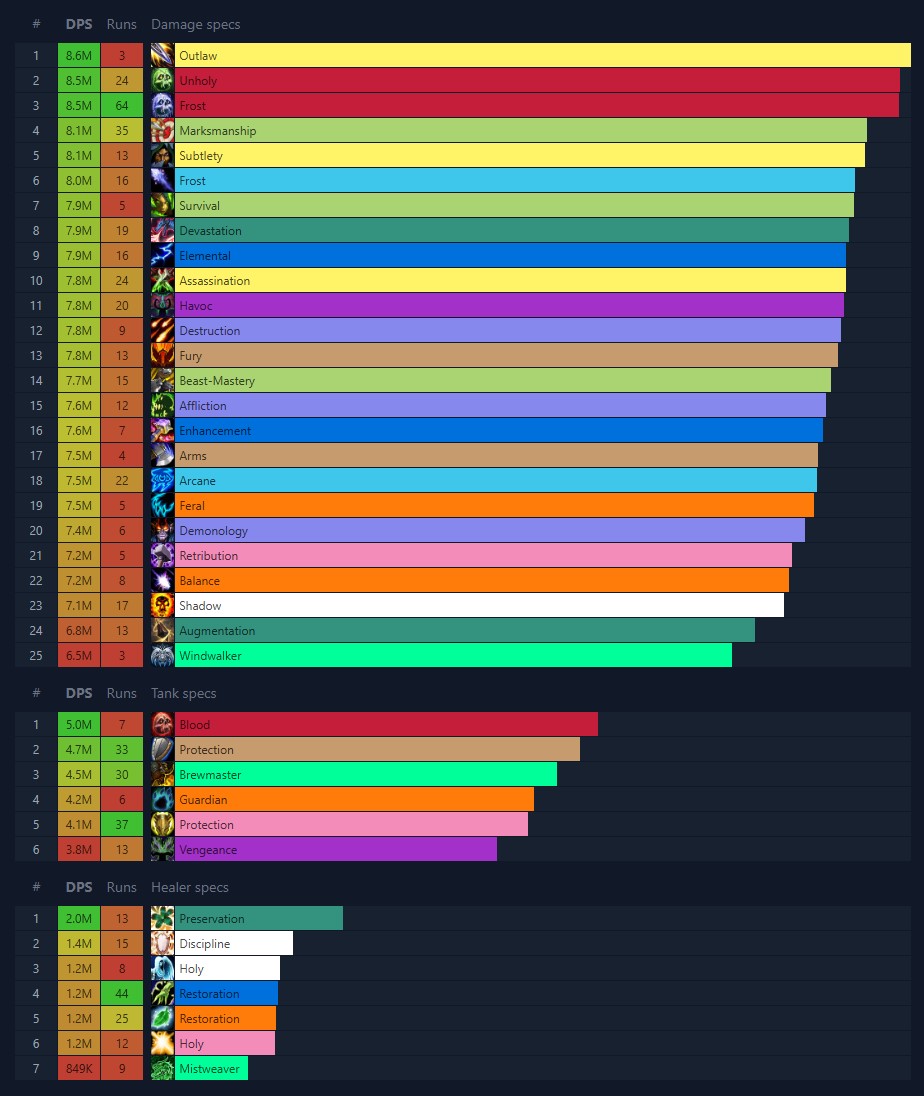 Top Logs M+ 2025-08-04